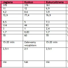 Jak obniżyć indeks glikemiczny kaszy jaglanej i poprawić zdrowie